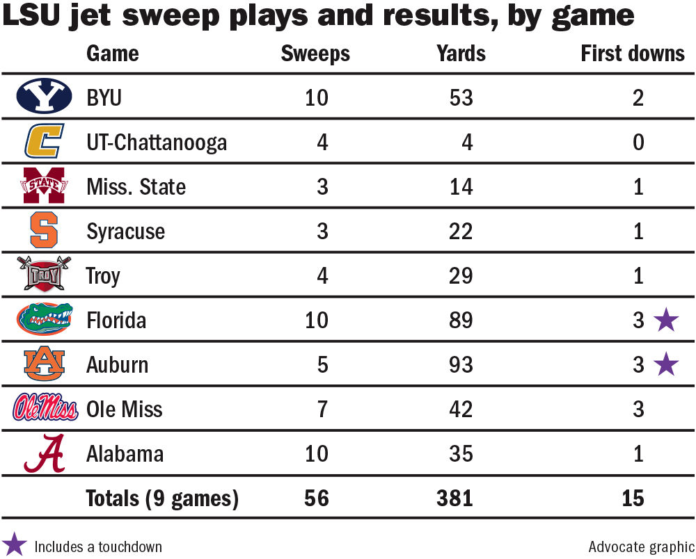 111117 LSU Jet Sweep games.jpg